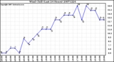 Milwaukee Weather Wind Chill (Last 24 Hours)