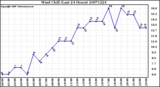 Milwaukee Weather Wind Chill (Last 24 Hours)