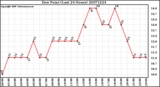 Milwaukee Weather Dew Point (Last 24 Hours)