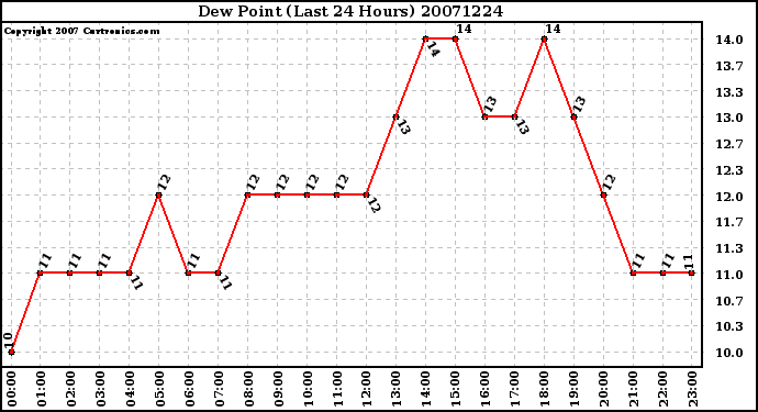 Milwaukee Weather Dew Point (Last 24 Hours)