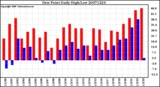 Milwaukee Weather Dew Point Daily High/Low