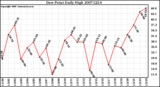 Milwaukee Weather Dew Point Daily High