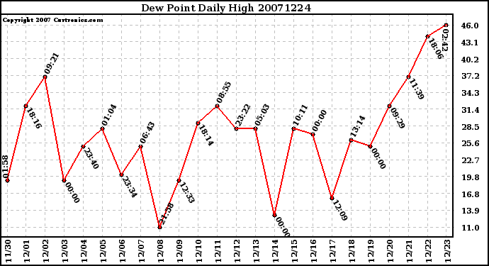 Milwaukee Weather Dew Point Daily High