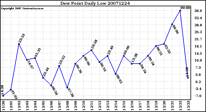 Milwaukee Weather Dew Point Daily Low