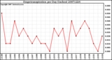 Milwaukee Weather Evapotranspiration per Day (Inches)