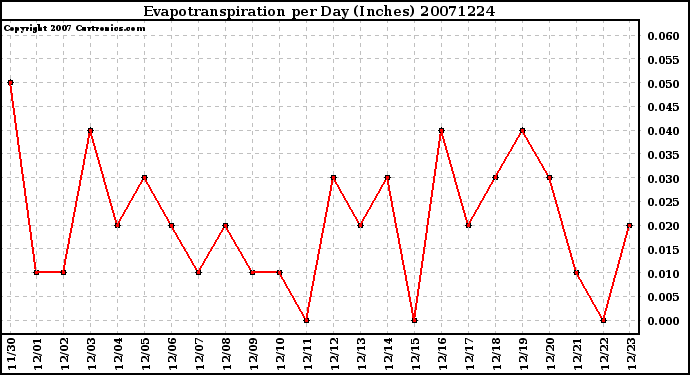 Milwaukee Weather Evapotranspiration per Day (Inches)