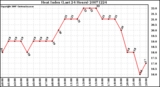 Milwaukee Weather Heat Index (Last 24 Hours)