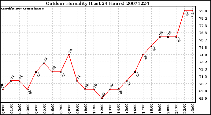 Milwaukee Weather Outdoor Humidity (Last 24 Hours)