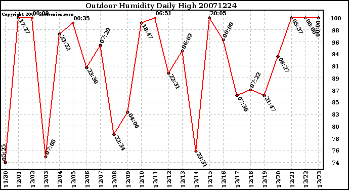 Milwaukee Weather Outdoor Humidity Daily High