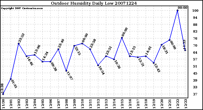 Milwaukee Weather Outdoor Humidity Daily Low