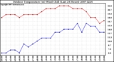 Milwaukee Weather Outdoor Temperature (vs) Wind Chill (Last 24 Hours)