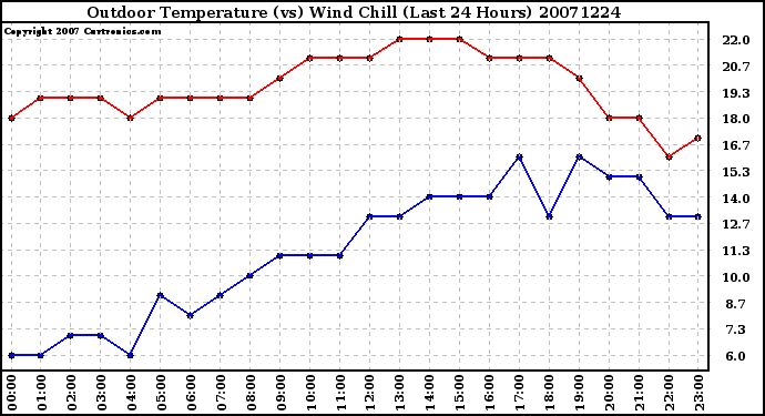 Milwaukee Weather Outdoor Temperature (vs) Wind Chill (Last 24 Hours)