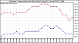 Milwaukee Weather Outdoor Temperature (vs) Dew Point (Last 24 Hours)