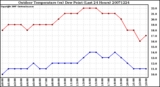 Milwaukee Weather Outdoor Temperature (vs) Dew Point (Last 24 Hours)