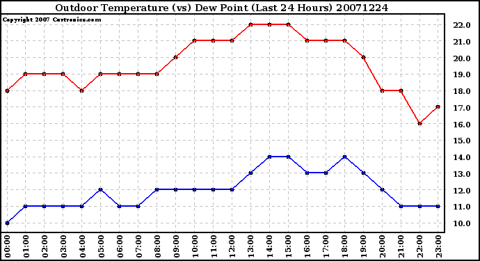 Milwaukee Weather Outdoor Temperature (vs) Dew Point (Last 24 Hours)