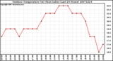 Milwaukee Weather Outdoor Temperature (vs) Heat Index (Last 24 Hours)