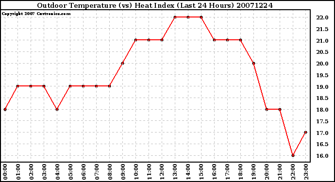 Milwaukee Weather Outdoor Temperature (vs) Heat Index (Last 24 Hours)