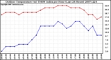 Milwaukee Weather Outdoor Temperature (vs) THSW Index per Hour (Last 24 Hours)