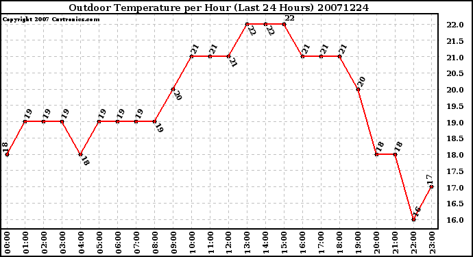 Milwaukee Weather Outdoor Temperature per Hour (Last 24 Hours)