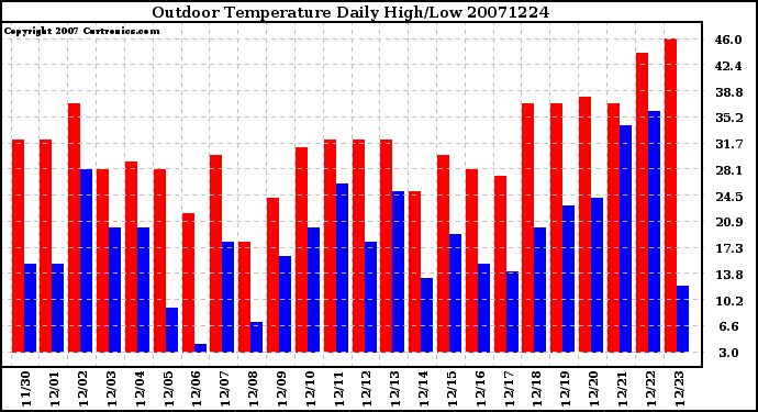 Milwaukee Weather Outdoor Temperature Daily High/Low