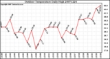 Milwaukee Weather Outdoor Temperature Daily High