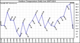 Milwaukee Weather Outdoor Temperature Daily Low