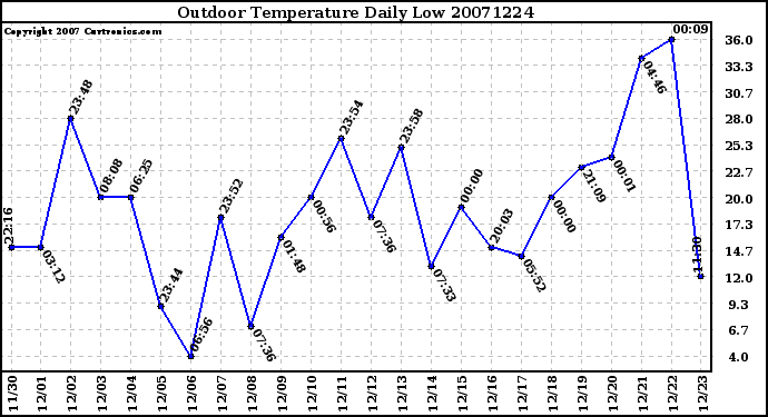 Milwaukee Weather Outdoor Temperature Daily Low