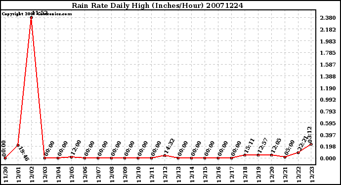 Milwaukee Weather Rain Rate Daily High (Inches/Hour)