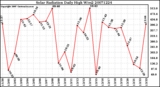 Milwaukee Weather Solar Radiation Daily High W/m2