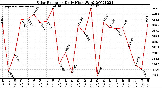 Milwaukee Weather Solar Radiation Daily High W/m2