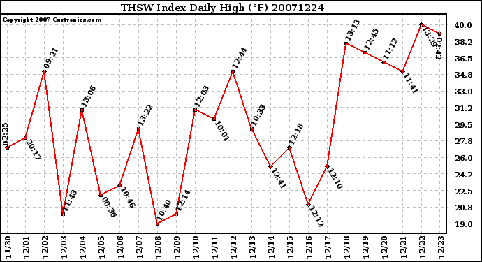 Milwaukee Weather THSW Index Daily High (F)