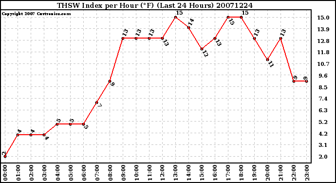 Milwaukee Weather THSW Index per Hour (F) (Last 24 Hours)