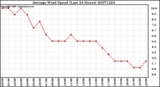 Milwaukee Weather Average Wind Speed (Last 24 Hours)