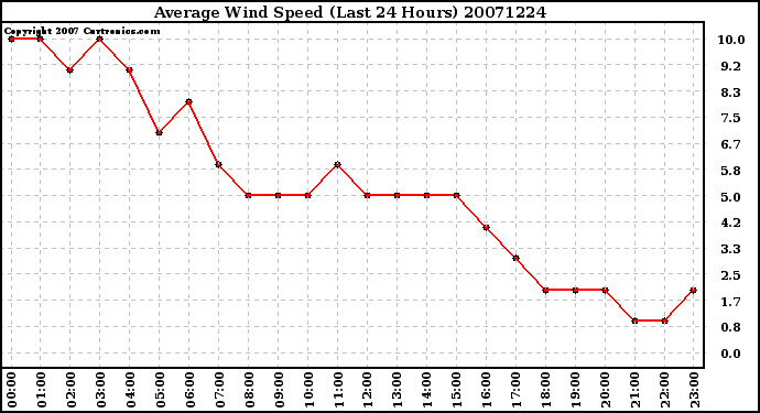 Milwaukee Weather Average Wind Speed (Last 24 Hours)