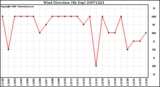 Milwaukee Weather Wind Direction (By Day)