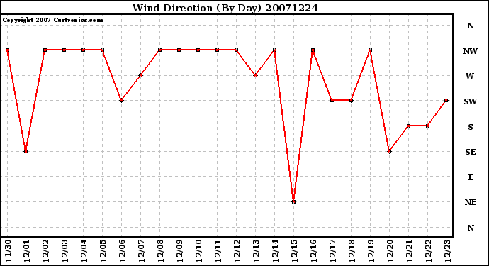 Milwaukee Weather Wind Direction (By Day)