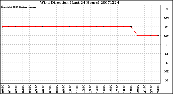 Milwaukee Weather Wind Direction (Last 24 Hours)