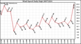 Milwaukee Weather Wind Speed Daily High