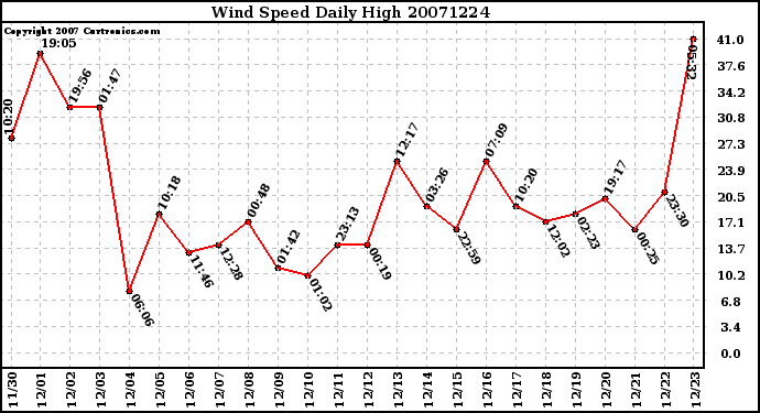 Milwaukee Weather Wind Speed Daily High