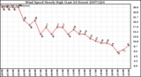 Milwaukee Weather Wind Speed Hourly High (Last 24 Hours)