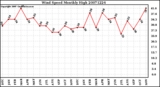 Milwaukee Weather Wind Speed Monthly High