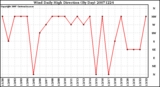 Milwaukee Weather Wind Daily High Direction (By Day)