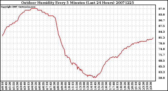 Milwaukee Weather Outdoor Humidity Every 5 Minutes (Last 24 Hours)