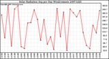 Milwaukee Weather Solar Radiation Avg per Day W/m2/minute