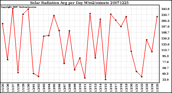 Milwaukee Weather Solar Radiation Avg per Day W/m2/minute