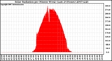 Milwaukee Weather Solar Radiation per Minute W/m2 (Last 24 Hours)