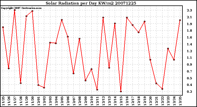 Milwaukee Weather Solar Radiation per Day KW/m2