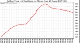 Milwaukee Weather Outdoor Temp (vs) Heat Index per Minute (Last 24 Hours)