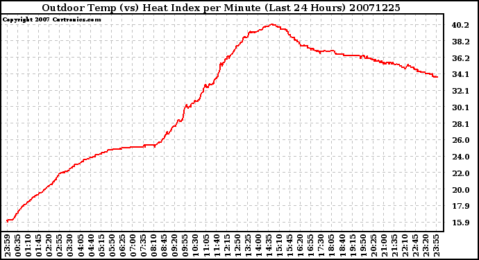 Milwaukee Weather Outdoor Temp (vs) Heat Index per Minute (Last 24 Hours)