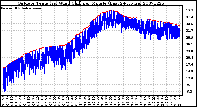 Milwaukee Weather Outdoor Temp (vs) Wind Chill per Minute (Last 24 Hours)